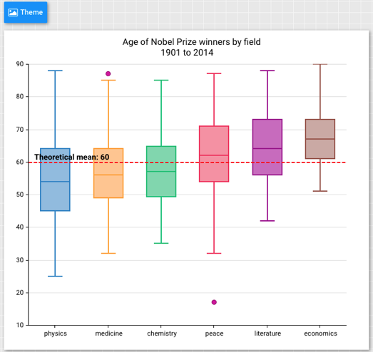 Box Plot