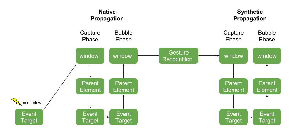 Event Propagation