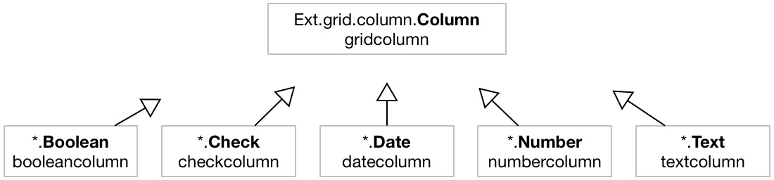 Column Types | Ext JS 7.0.0