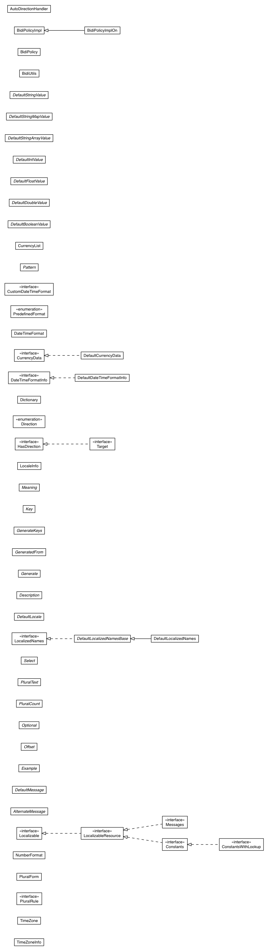 Package class diagram package com.google.gwt.i18n.client