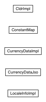 Package class diagram package com.google.gwt.i18n.client.impl