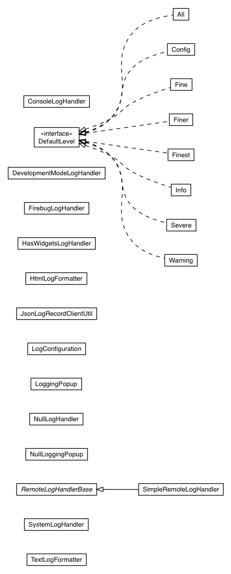 Package class diagram package com.google.gwt.logging.client