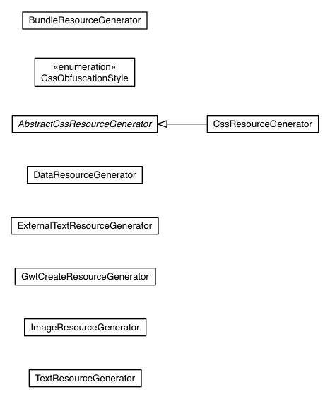 Package class diagram package com.google.gwt.resources.rg