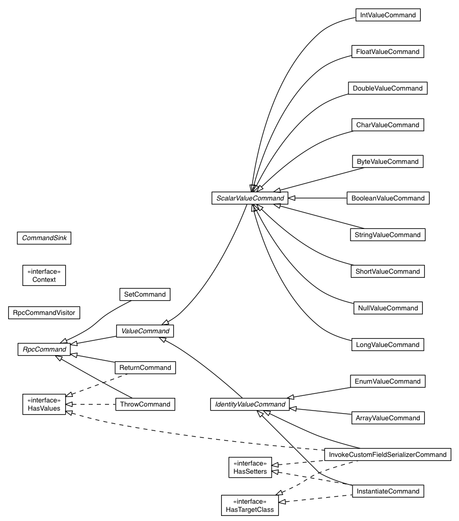 Package class diagram package com.google.gwt.rpc.client.ast