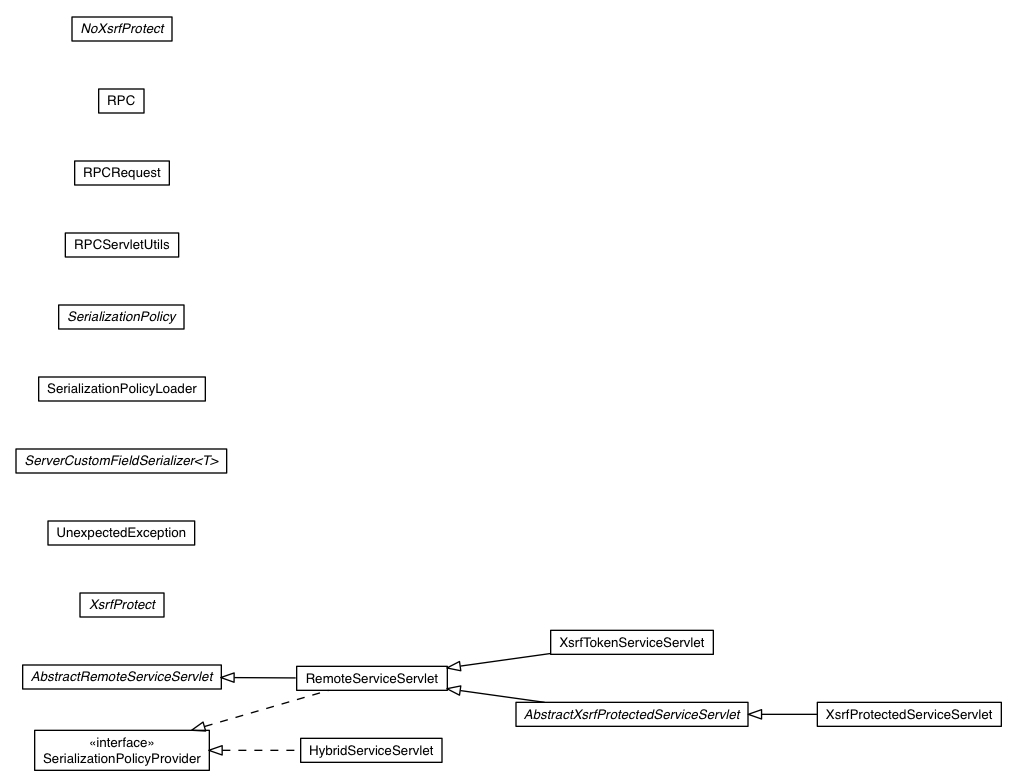 Package class diagram package com.google.gwt.user.server.rpc