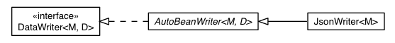 Package class diagram package com.sencha.gxt.data.shared.writer