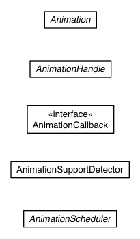 Package class diagram package com.google.gwt.animation.client