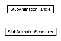 Package class diagram package com.google.gwt.animation.client.testing