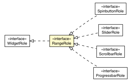 Package class diagram package RangeRole