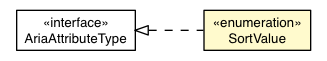 Package class diagram package SortValue