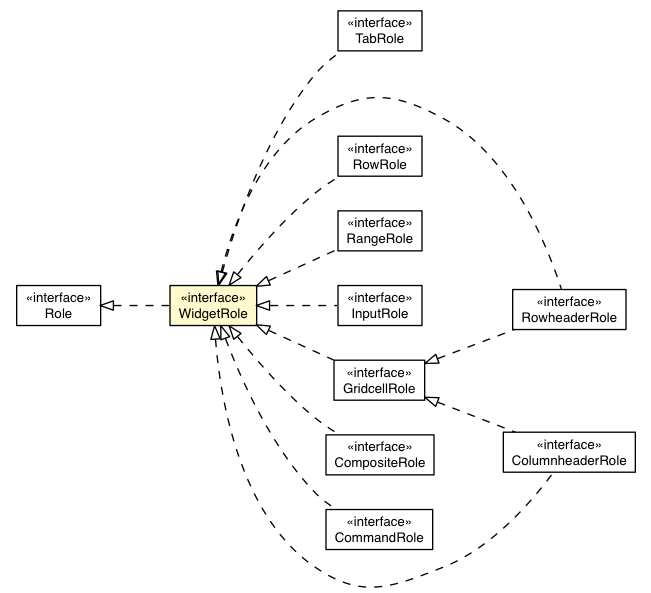 Package class diagram package WidgetRole