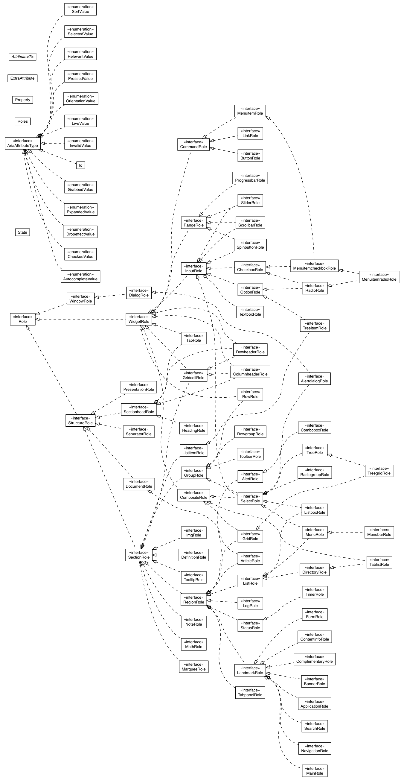 Package class diagram package com.google.gwt.aria.client