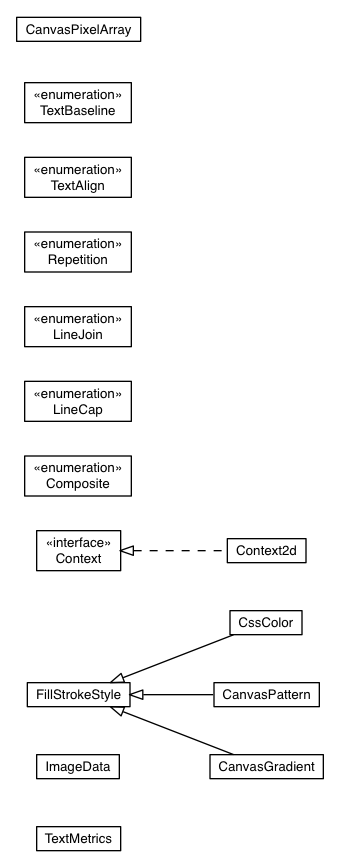 Package class diagram package com.google.gwt.canvas.dom.client