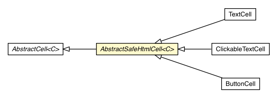 Package class diagram package AbstractSafeHtmlCell