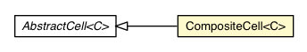 Package class diagram package CompositeCell