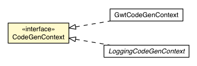 Package class diagram package CodeGenContext