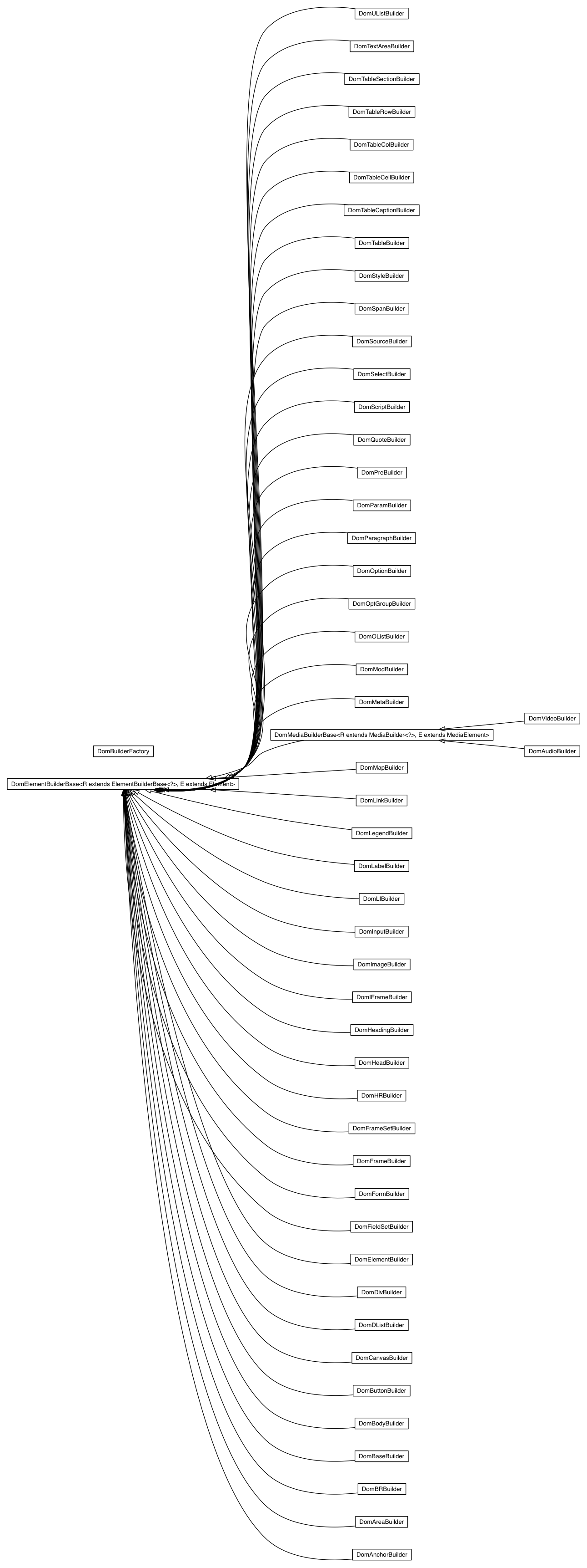 Package class diagram package com.google.gwt.dom.builder.client