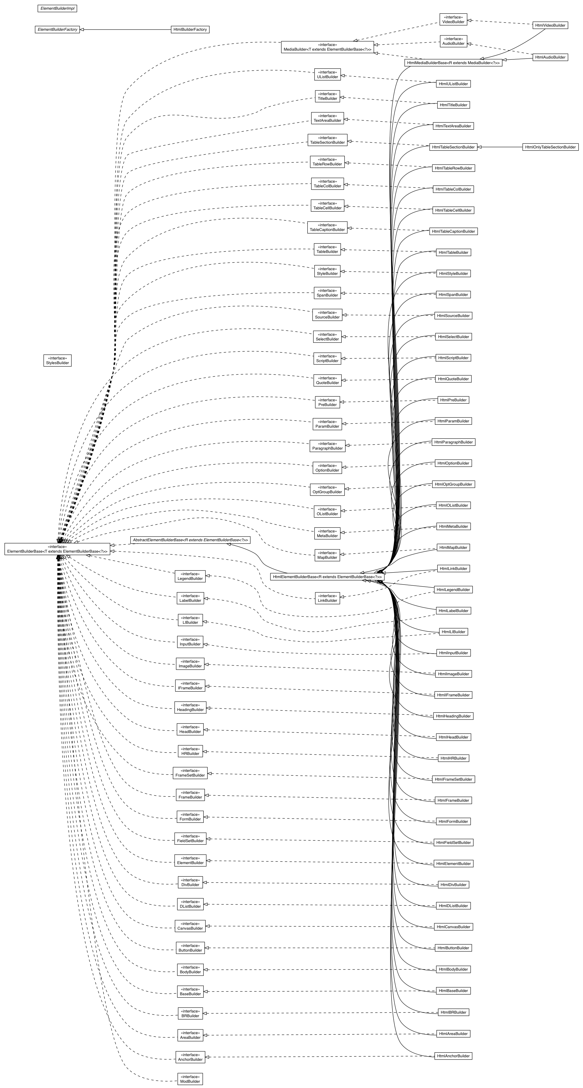 Package class diagram package com.google.gwt.dom.builder.shared