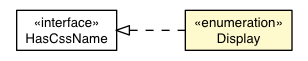 Package class diagram package Style.Display