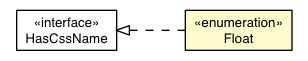 Package class diagram package Style.Float