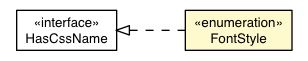 Package class diagram package Style.FontStyle