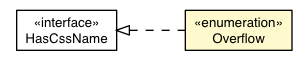 Package class diagram package Style.Overflow