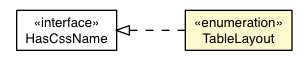 Package class diagram package Style.TableLayout