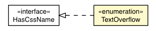 Package class diagram package Style.TextOverflow