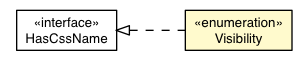 Package class diagram package Style.Visibility