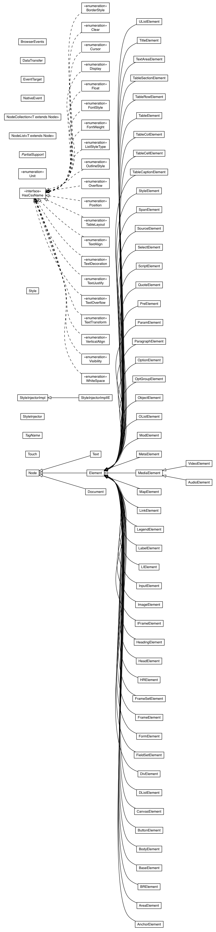 Package class diagram package com.google.gwt.dom.client