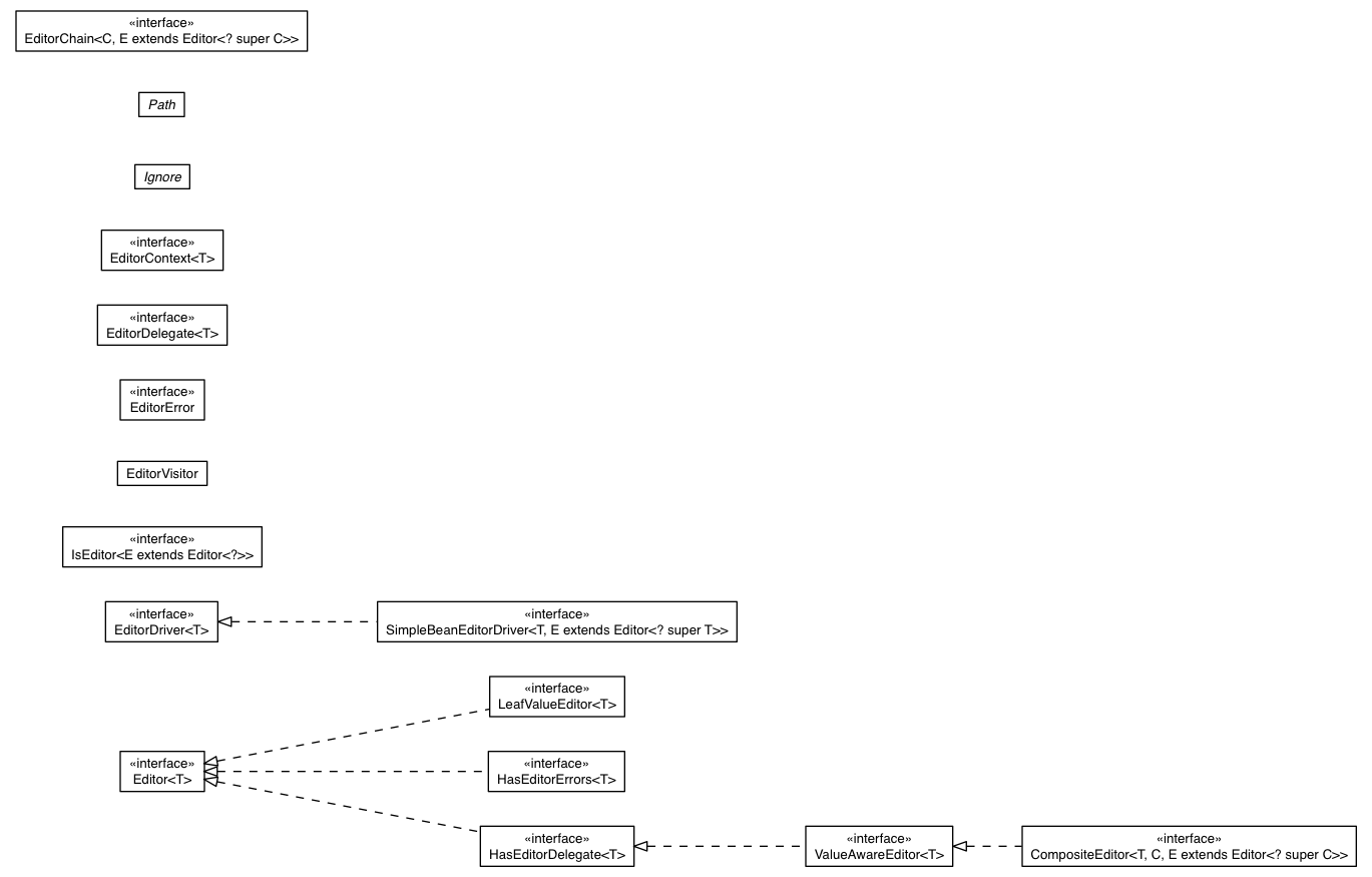 Package class diagram package com.google.gwt.editor.client