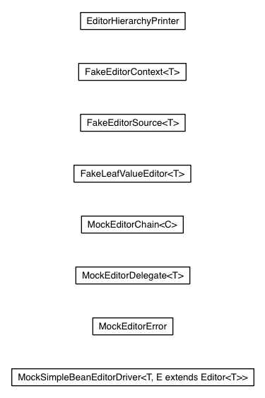 Package class diagram package com.google.gwt.editor.client.testing