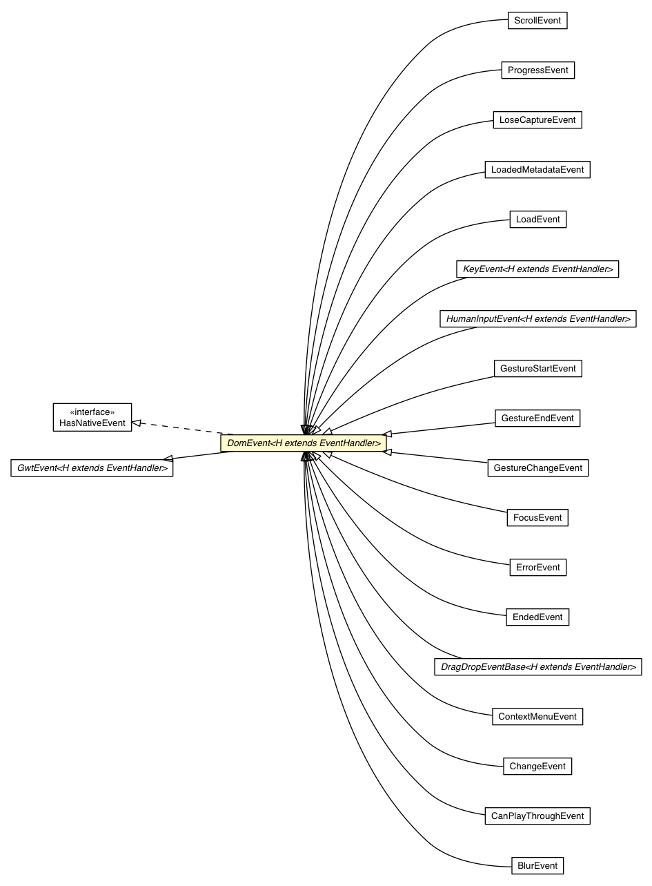 Package class diagram package DomEvent