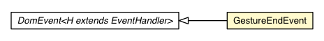 Package class diagram package GestureEndEvent