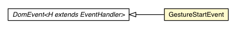 Package class diagram package GestureStartEvent