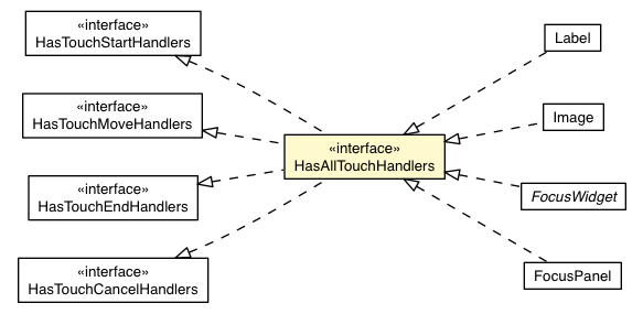 Package class diagram package HasAllTouchHandlers