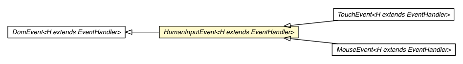 Package class diagram package HumanInputEvent