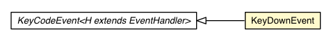 Package class diagram package KeyDownEvent