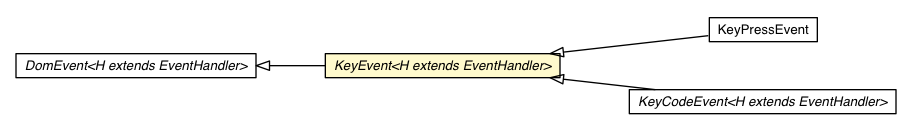 Package class diagram package KeyEvent