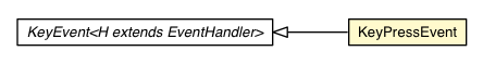 Package class diagram package KeyPressEvent