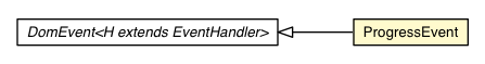 Package class diagram package ProgressEvent