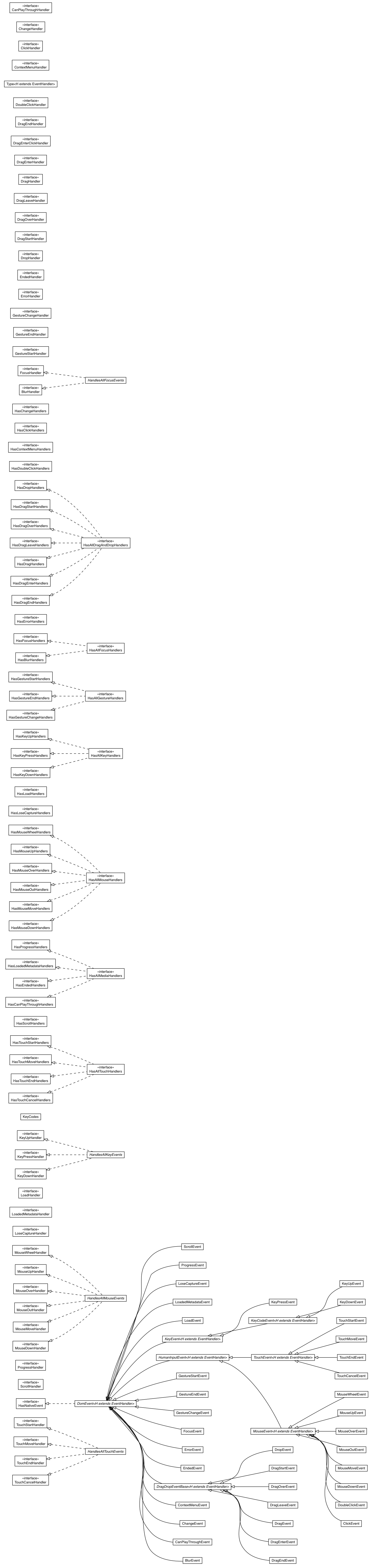 Package class diagram package com.google.gwt.event.dom.client