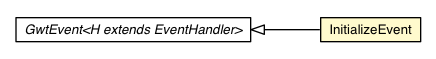 Package class diagram package InitializeEvent