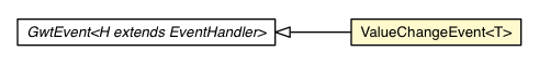 Package class diagram package ValueChangeEvent