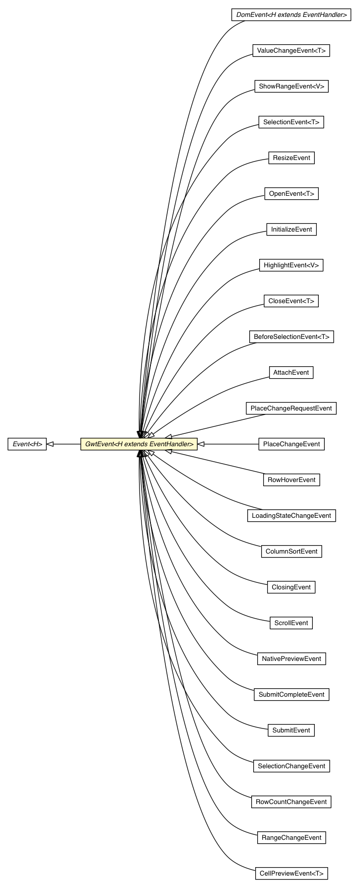 Package class diagram package GwtEvent