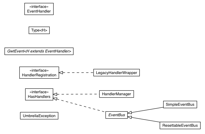 Package class diagram package com.google.gwt.event.shared