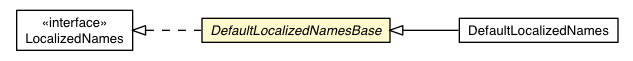 Package class diagram package DefaultLocalizedNamesBase