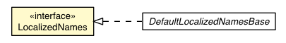 Package class diagram package LocalizedNames