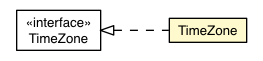 Package class diagram package TimeZone