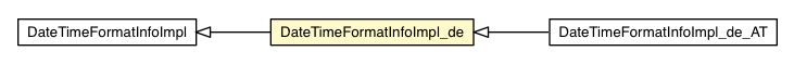 Package class diagram package DateTimeFormatInfoImpl_de